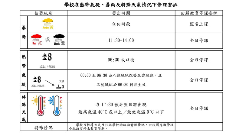 商訓回歸教育 在颱風或暴雨信號懸掛時應採取的措施