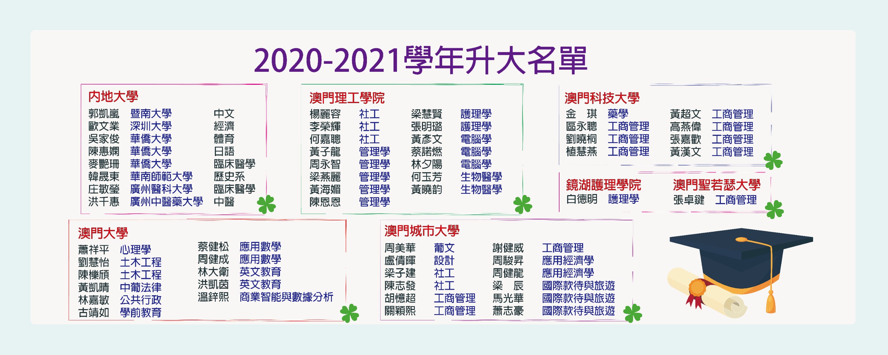 2020-2021學年第36屆升大榜(夜間部)