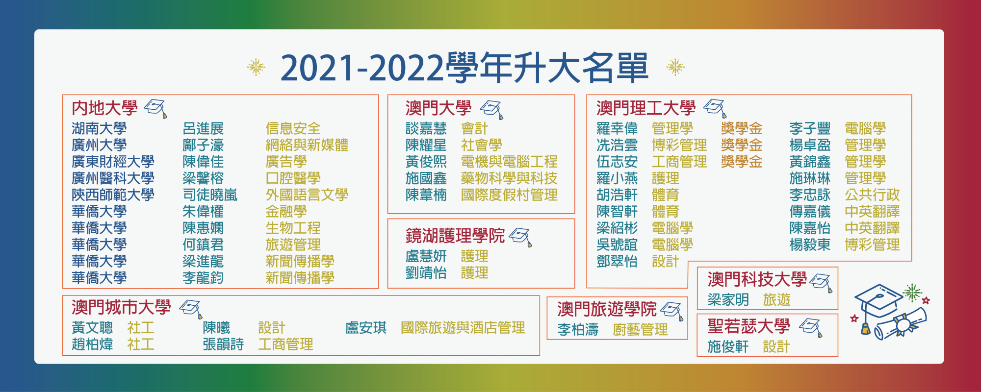 2021-2022學年第37屆升大榜(夜間部)